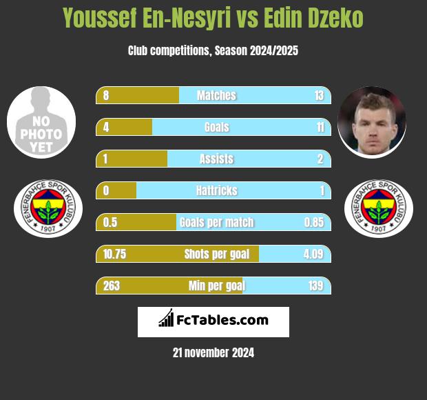 Youssef En-Nesyri vs Edin Dzeko h2h player stats