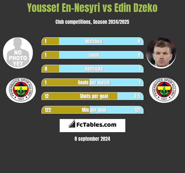 Youssef En-Nesyri vs Edin Dzeko h2h player stats