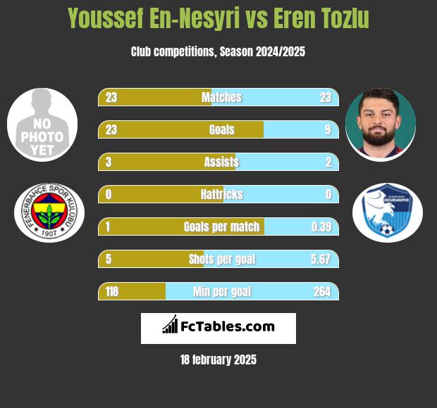 Youssef En-Nesyri vs Eren Tozlu h2h player stats