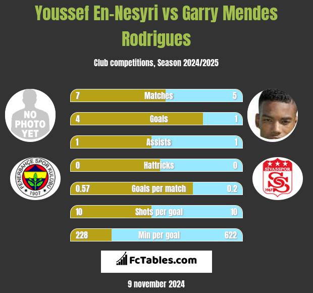 Youssef En-Nesyri vs Garry Mendes Rodrigues h2h player stats