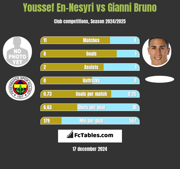 Youssef En-Nesyri vs Gianni Bruno h2h player stats