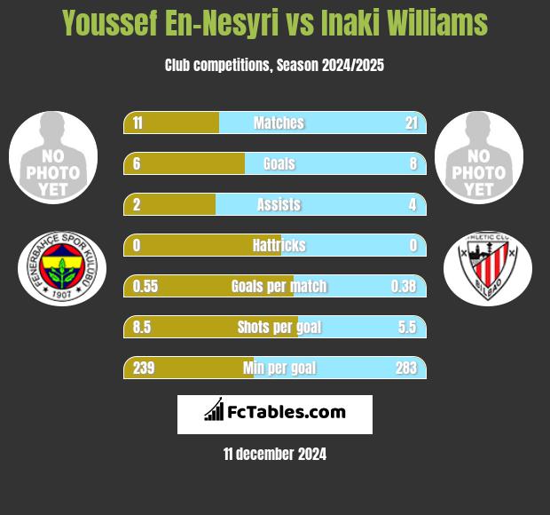 Youssef En-Nesyri vs Inaki Williams h2h player stats