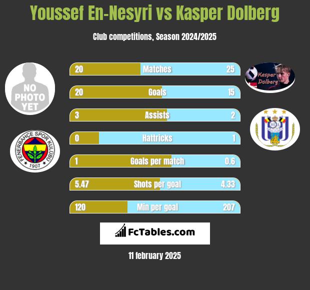 Youssef En-Nesyri vs Kasper Dolberg h2h player stats