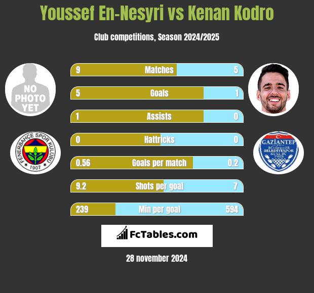 Youssef En-Nesyri vs Kenan Kodro h2h player stats