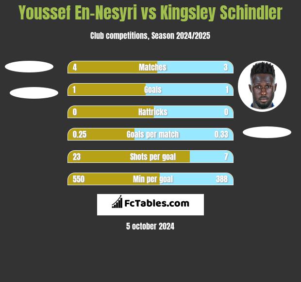 Youssef En-Nesyri vs Kingsley Schindler h2h player stats