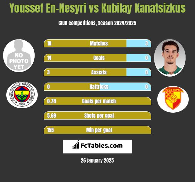 Youssef En-Nesyri vs Kubilay Kanatsizkus h2h player stats