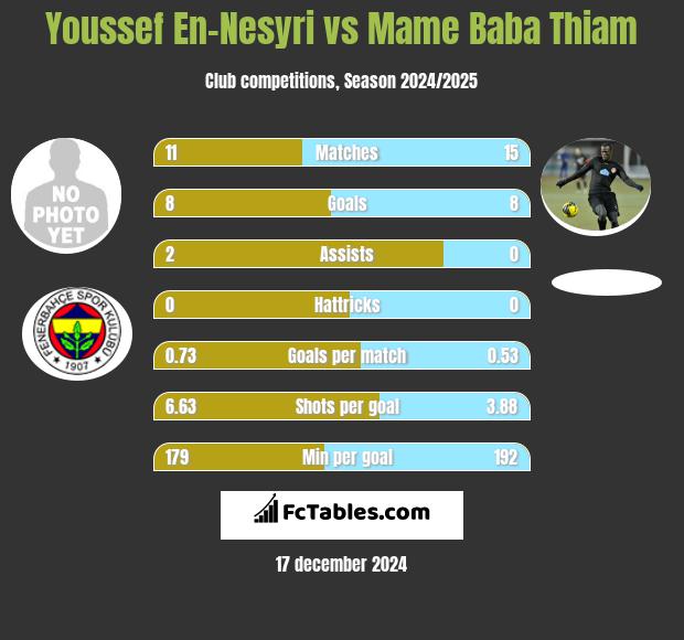 Youssef En-Nesyri vs Mame Baba Thiam h2h player stats