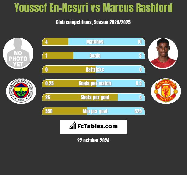 Youssef En-Nesyri vs Marcus Rashford h2h player stats