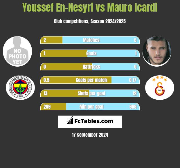 Youssef En-Nesyri vs Mauro Icardi h2h player stats