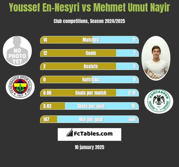 Youssef En-Nesyri vs Mehmet Umut Nayir h2h player stats