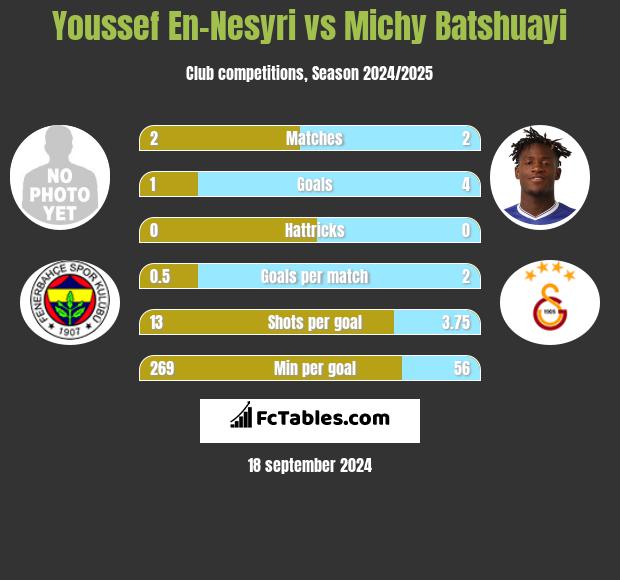 Youssef En-Nesyri vs Michy Batshuayi h2h player stats