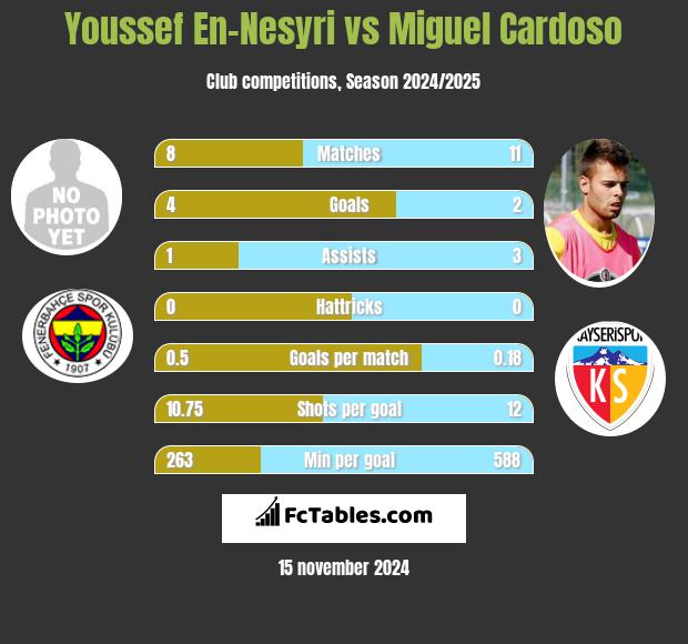 Youssef En-Nesyri vs Miguel Cardoso h2h player stats