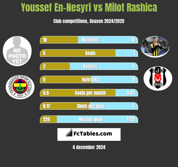 Youssef En-Nesyri vs Milot Rashica h2h player stats