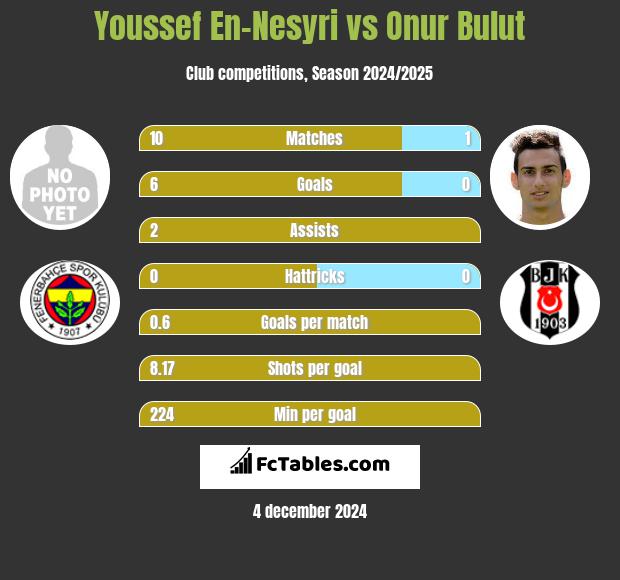 Youssef En-Nesyri vs Onur Bulut h2h player stats