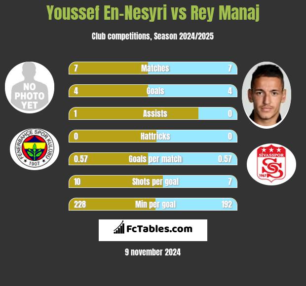 Youssef En-Nesyri vs Rey Manaj h2h player stats