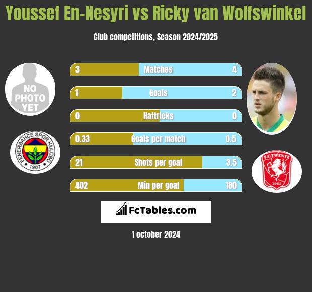 Youssef En-Nesyri vs Ricky van Wolfswinkel h2h player stats