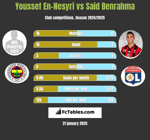 Youssef En-Nesyri vs Said Benrahma h2h player stats