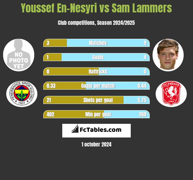 Youssef En-Nesyri vs Sam Lammers h2h player stats