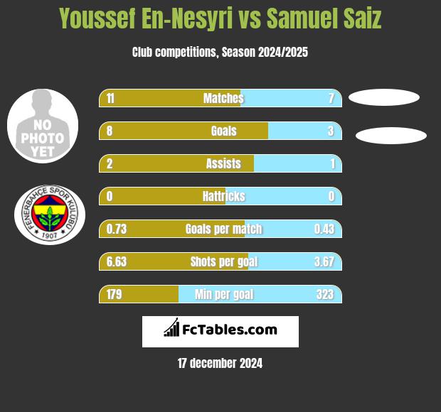 Youssef En-Nesyri vs Samuel Saiz h2h player stats