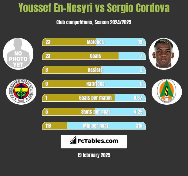 Youssef En-Nesyri vs Sergio Cordova h2h player stats