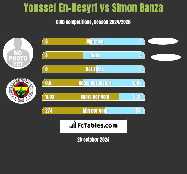 Youssef En-Nesyri vs Simon Banza h2h player stats