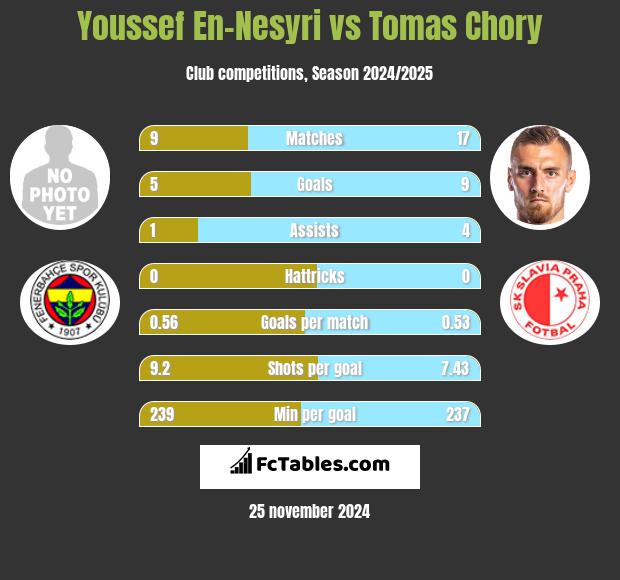 Youssef En-Nesyri vs Tomas Chory h2h player stats