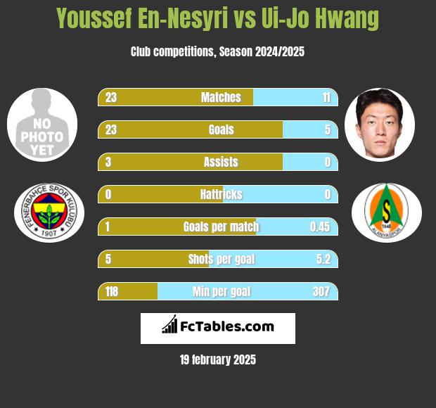 Youssef En-Nesyri vs Ui-Jo Hwang h2h player stats