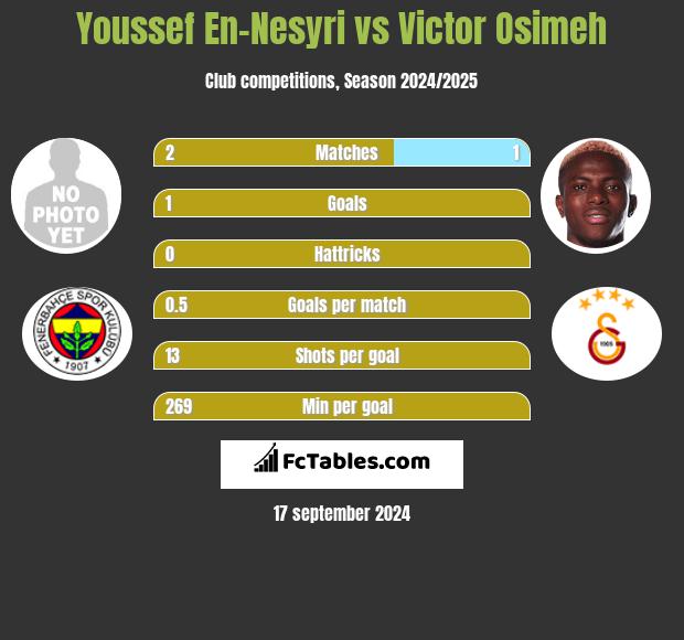 Youssef En-Nesyri vs Victor Osimeh h2h player stats