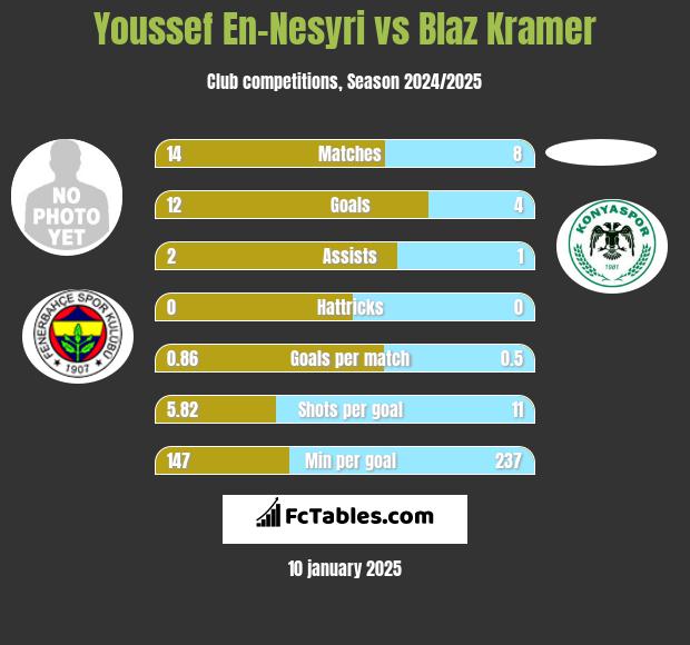 Youssef En-Nesyri vs Blaz Kramer h2h player stats