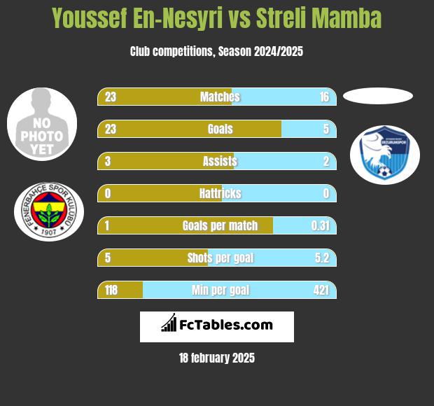 Youssef En-Nesyri vs Streli Mamba h2h player stats