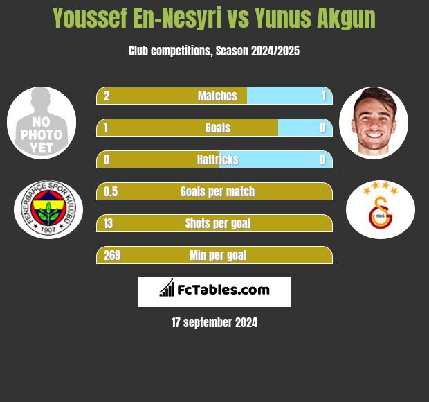 Youssef En-Nesyri vs Yunus Akgun h2h player stats