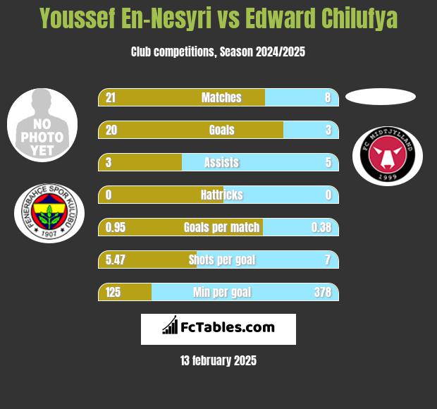 Youssef En-Nesyri vs Edward Chilufya h2h player stats