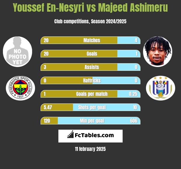 Youssef En-Nesyri vs Majeed Ashimeru h2h player stats