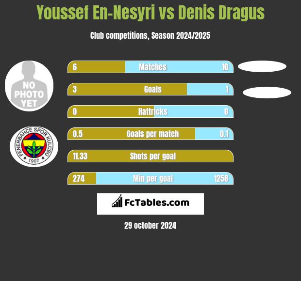 Youssef En-Nesyri vs Denis Dragus h2h player stats