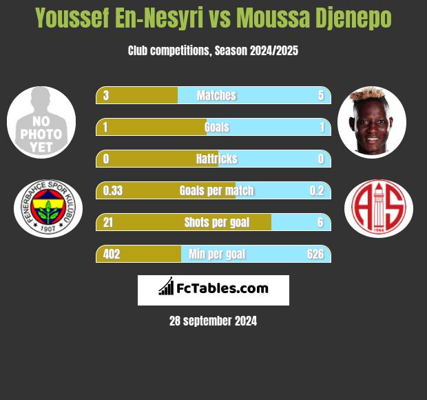 Youssef En-Nesyri vs Moussa Djenepo h2h player stats