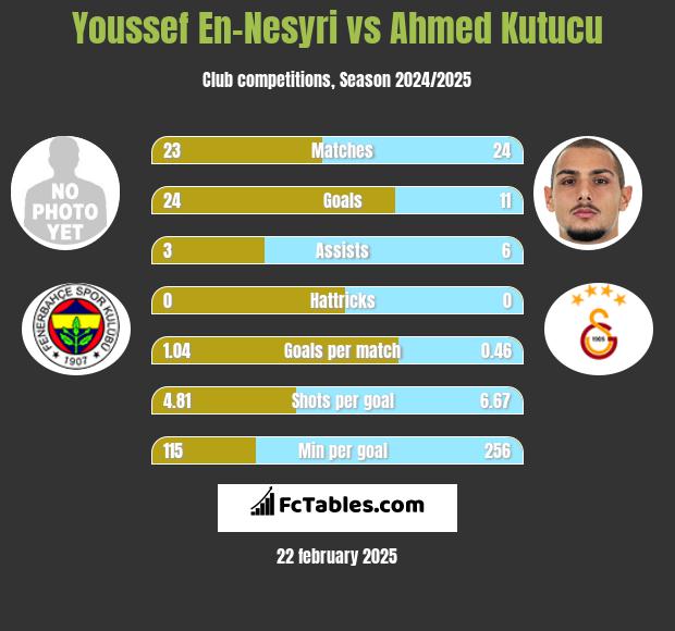 Youssef En-Nesyri vs Ahmed Kutucu h2h player stats