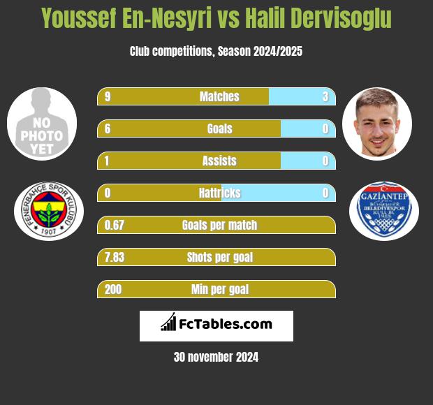 Youssef En-Nesyri vs Halil Dervisoglu h2h player stats