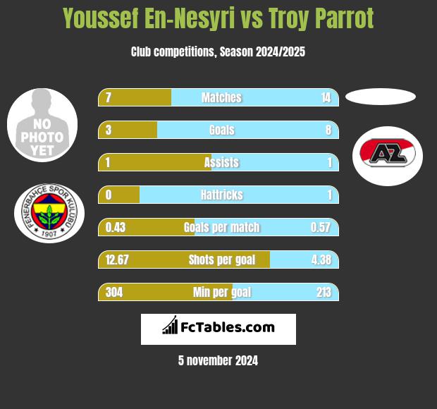 Youssef En-Nesyri vs Troy Parrot h2h player stats