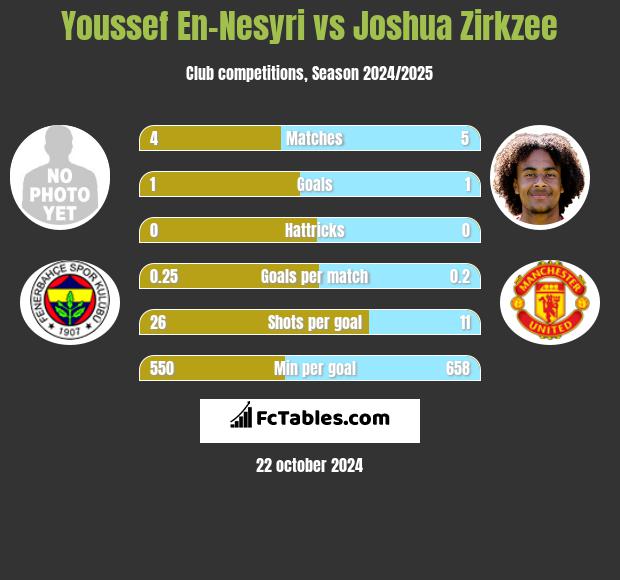 Youssef En-Nesyri vs Joshua Zirkzee h2h player stats