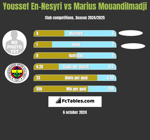 Youssef En-Nesyri vs Marius Mouandilmadji h2h player stats