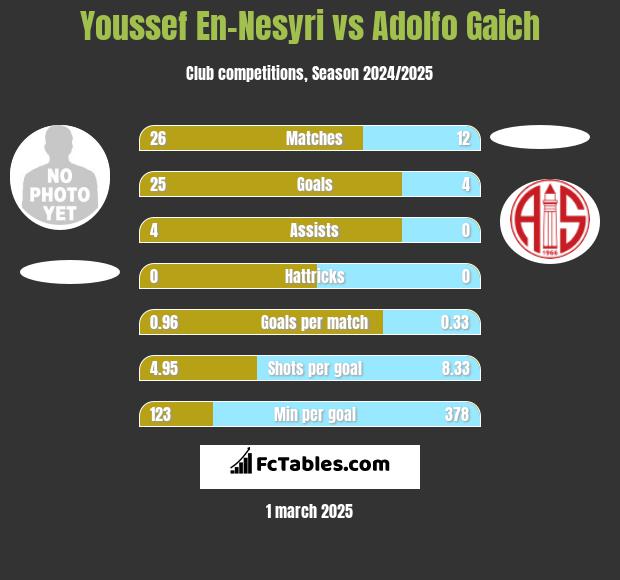 Youssef En-Nesyri vs Adolfo Gaich h2h player stats