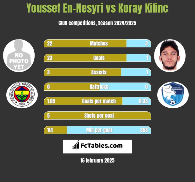 Youssef En-Nesyri vs Koray Kilinc h2h player stats