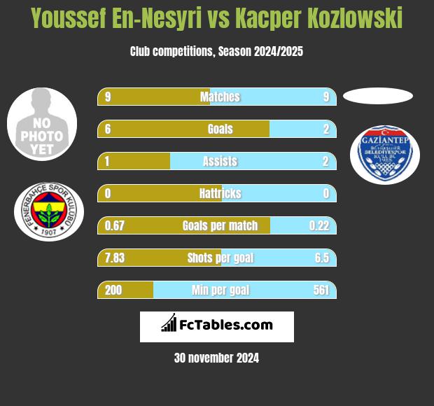 Youssef En-Nesyri vs Kacper Kozlowski h2h player stats