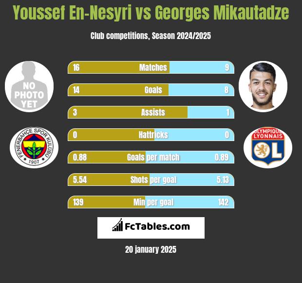 Youssef En-Nesyri vs Georges Mikautadze h2h player stats