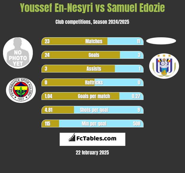 Youssef En-Nesyri vs Samuel Edozie h2h player stats