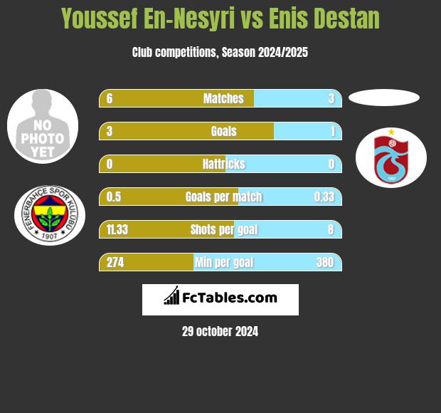 Youssef En-Nesyri vs Enis Destan h2h player stats