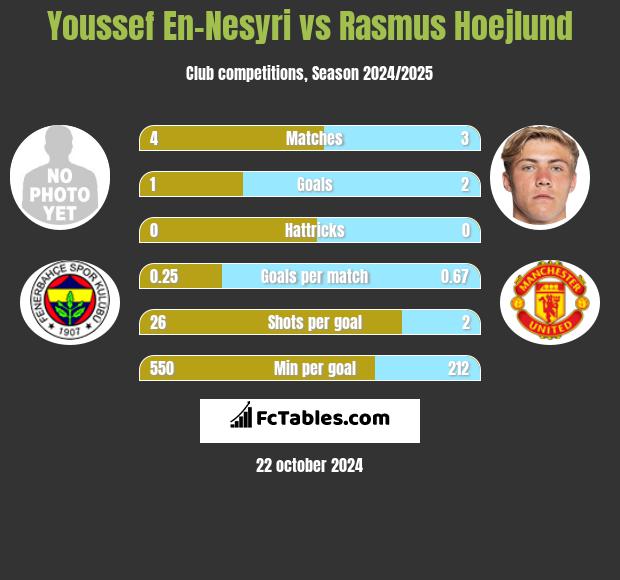 Youssef En-Nesyri vs Rasmus Hoejlund h2h player stats