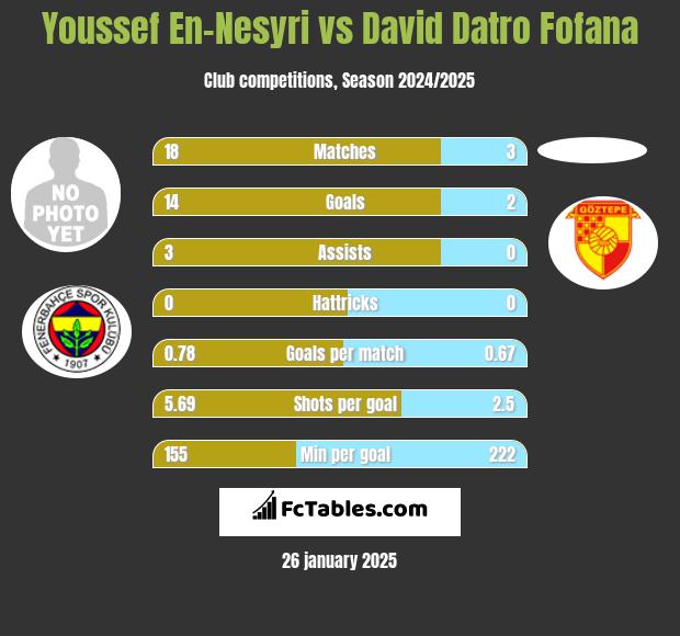 Youssef En-Nesyri vs David Datro Fofana h2h player stats