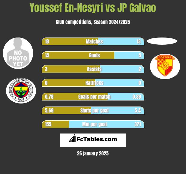 Youssef En-Nesyri vs JP Galvao h2h player stats