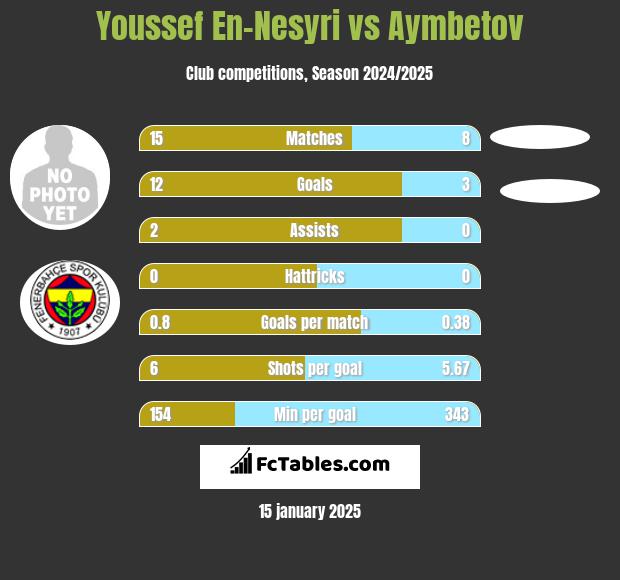 Youssef En-Nesyri vs Aymbetov h2h player stats